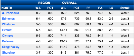 Men's North Division Standings - Courtesy of NWACsports.org