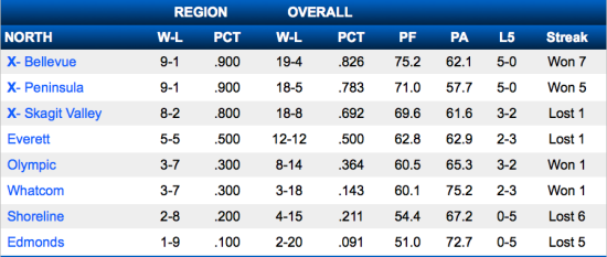 Women’s North Division standings - courtesy of NWACsports.org